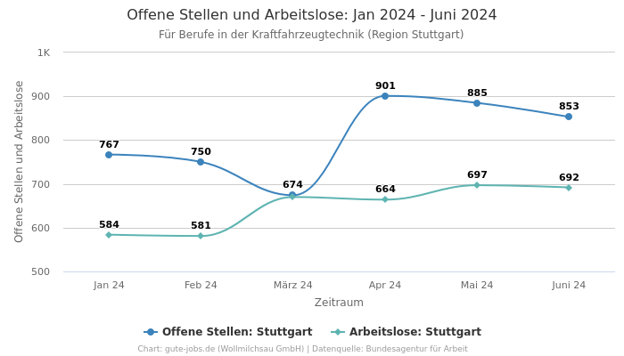 Offene Stellen und Arbeitslose: Jan 2024 - Juni 2024 | Für Berufe in der Kraftfahrzeugtechnik | Region Stuttgart