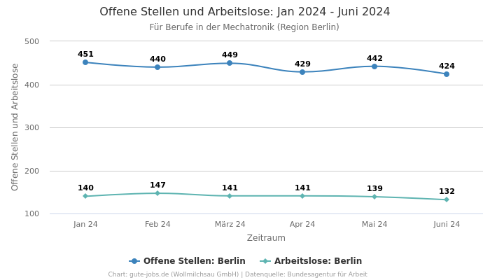 Offene Stellen und Arbeitslose: Jan 2024 - Juni 2024 | Für Berufe in der Mechatronik | Region Berlin