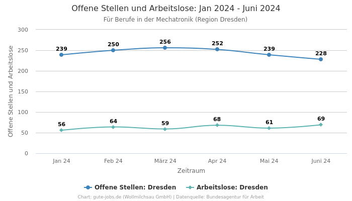 Offene Stellen und Arbeitslose: Jan 2024 - Juni 2024 | Für Berufe in der Mechatronik | Region Dresden