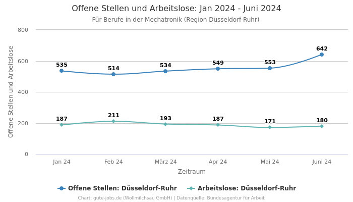 Offene Stellen und Arbeitslose: Jan 2024 - Juni 2024 | Für Berufe in der Mechatronik | Region Düsseldorf-Ruhr