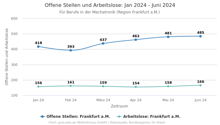 Offene Stellen und Arbeitslose: Jan 2024 - Juni 2024 | Für Berufe in der Mechatronik | Region Frankfurt a.M.