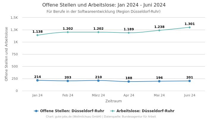 Offene Stellen und Arbeitslose: Jan 2024 - Juni 2024 | Für Berufe in der Softwareentwicklung | Region Düsseldorf-Ruhr