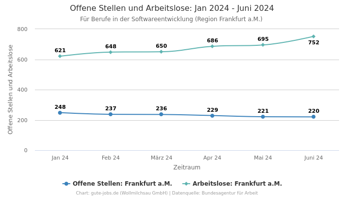 Offene Stellen und Arbeitslose: Jan 2024 - Juni 2024 | Für Berufe in der Softwareentwicklung | Region Frankfurt a.M.