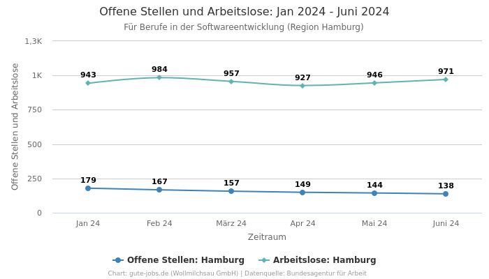 Offene Stellen und Arbeitslose: Jan 2024 - Juni 2024 | Für Berufe in der Softwareentwicklung | Region Hamburg