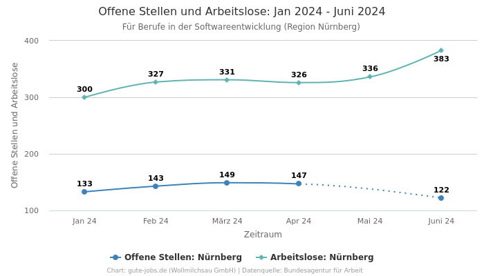 Offene Stellen und Arbeitslose: Jan 2024 - Juni 2024 | Für Berufe in der Softwareentwicklung | Region Nürnberg