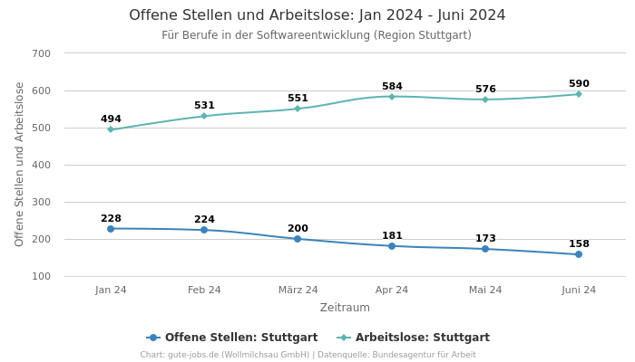 Offene Stellen und Arbeitslose: Jan 2024 - Juni 2024 | Für Berufe in der Softwareentwicklung | Region Stuttgart