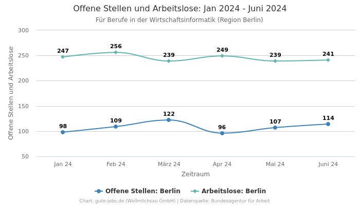Offene Stellen und Arbeitslose: Jan 2024 - Juni 2024 | Für Berufe in der Wirtschaftsinformatik | Region Berlin