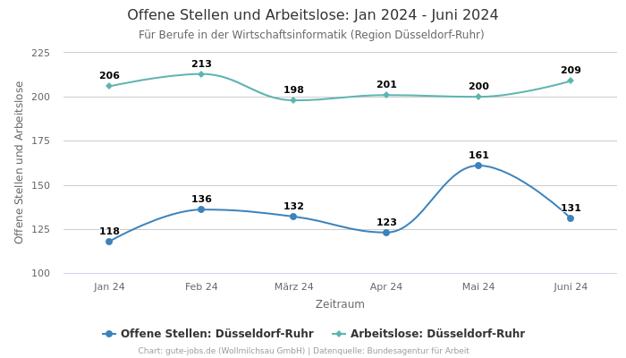 Offene Stellen und Arbeitslose: Jan 2024 - Juni 2024 | Für Berufe in der Wirtschaftsinformatik | Region Düsseldorf-Ruhr