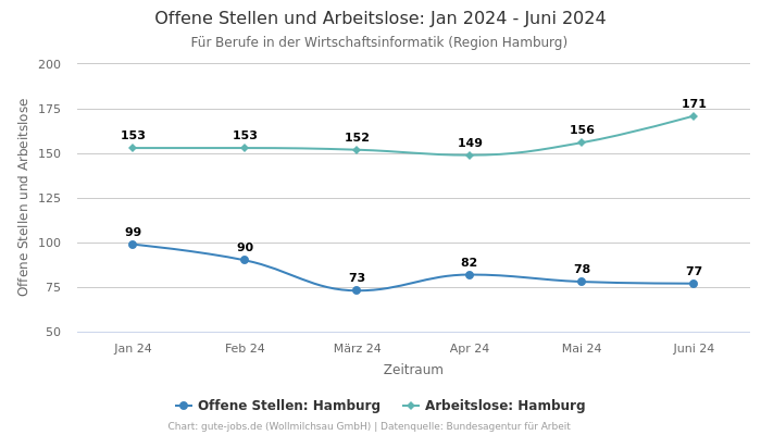 Offene Stellen und Arbeitslose: Jan 2024 - Juni 2024 | Für Berufe in der Wirtschaftsinformatik | Region Hamburg