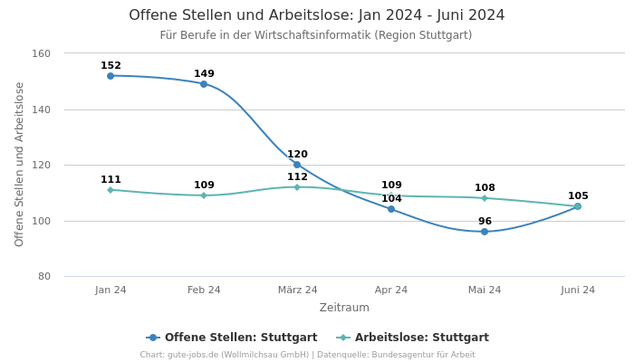 Offene Stellen und Arbeitslose: Jan 2024 - Juni 2024 | Für Berufe in der Wirtschaftsinformatik | Region Stuttgart