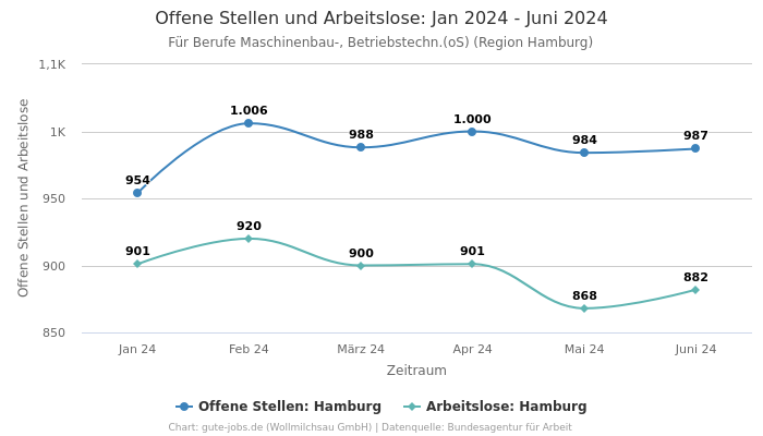 Offene Stellen und Arbeitslose: Jan 2024 - Juni 2024 | Für Berufe Maschinenbau-, Betriebstechn.(oS) | Region Hamburg