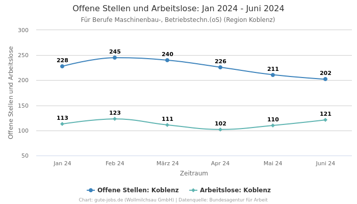 Offene Stellen und Arbeitslose: Jan 2024 - Juni 2024 | Für Berufe Maschinenbau-, Betriebstechn.(oS) | Region Koblenz