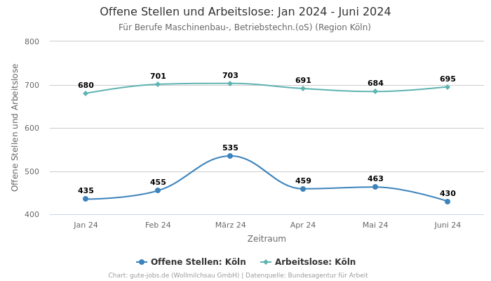 Offene Stellen und Arbeitslose: Jan 2024 - Juni 2024 | Für Berufe Maschinenbau-, Betriebstechn.(oS) | Region Köln