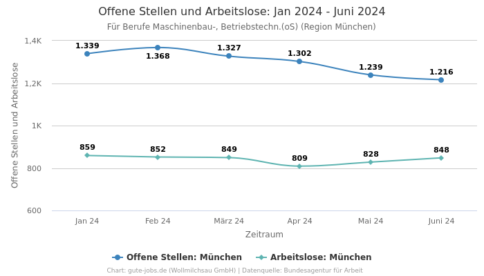 Offene Stellen und Arbeitslose: Jan 2024 - Juni 2024 | Für Berufe Maschinenbau-, Betriebstechn.(oS) | Region München