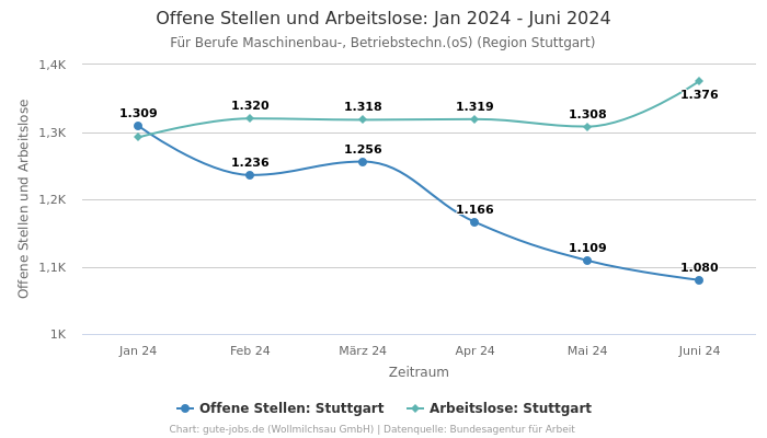 Offene Stellen und Arbeitslose: Jan 2024 - Juni 2024 | Für Berufe Maschinenbau-, Betriebstechn.(oS) | Region Stuttgart