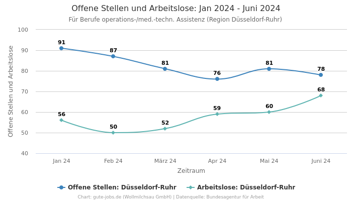 Offene Stellen und Arbeitslose: Jan 2024 - Juni 2024 | Für Berufe operations-/med.-techn. Assistenz | Region Düsseldorf-Ruhr