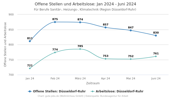 Offene Stellen und Arbeitslose: Jan 2024 - Juni 2024 | Für Berufe Sanitär-, Heizungs-, Klimatechnik | Region Düsseldorf-Ruhr
