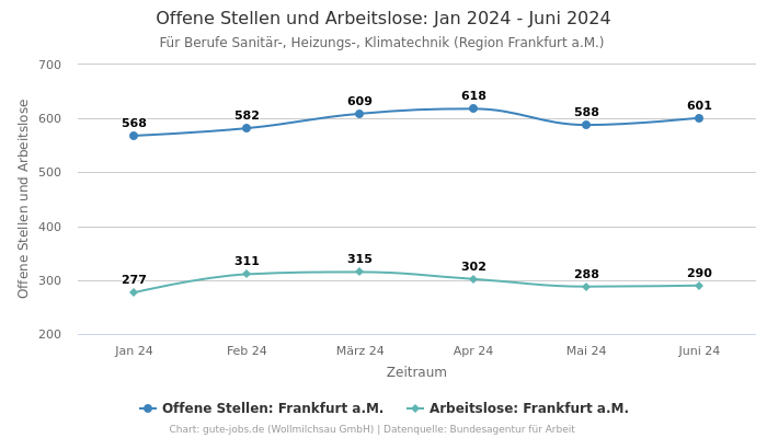 Offene Stellen und Arbeitslose: Jan 2024 - Juni 2024 | Für Berufe Sanitär-, Heizungs-, Klimatechnik | Region Frankfurt a.M.