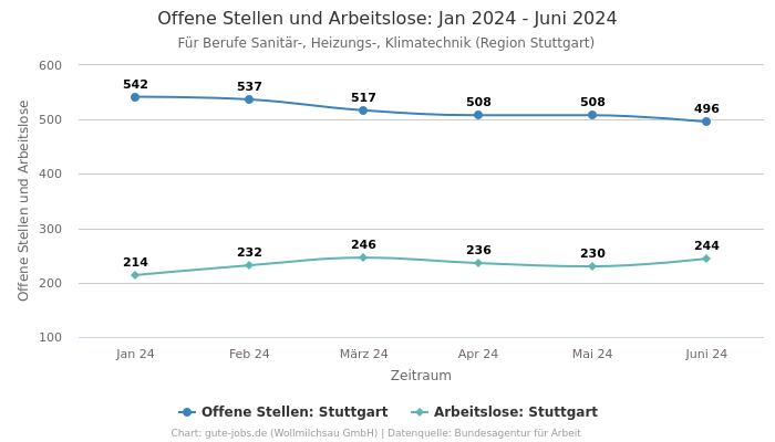 Offene Stellen und Arbeitslose: Jan 2024 - Juni 2024 | Für Berufe Sanitär-, Heizungs-, Klimatechnik | Region Stuttgart