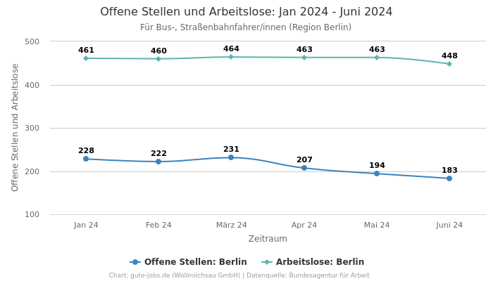 Offene Stellen und Arbeitslose: Jan 2024 - Juni 2024 | Für Bus-, Straßenbahnfahrer/innen | Region Berlin