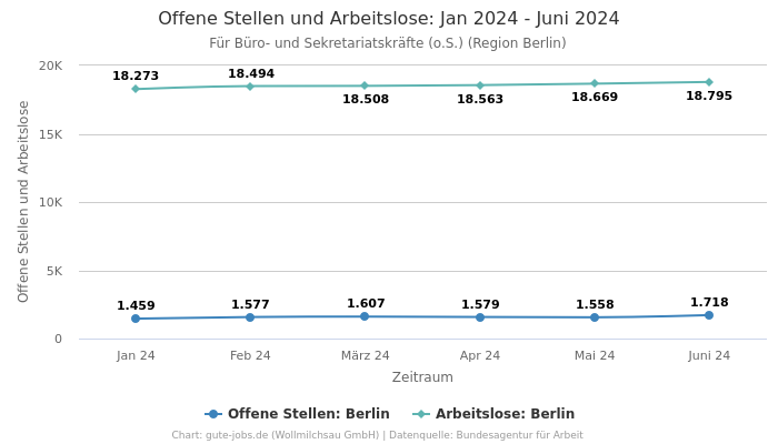 Offene Stellen und Arbeitslose: Jan 2024 - Juni 2024 | Für Büro- und Sekretariatskräfte (o.S.) | Region Berlin