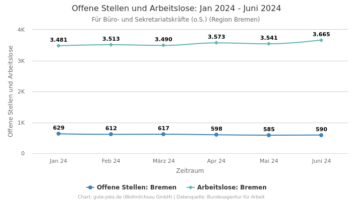 Offene Stellen und Arbeitslose: Jan 2024 - Juni 2024 | Für Büro- und Sekretariatskräfte (o.S.) | Region Bremen