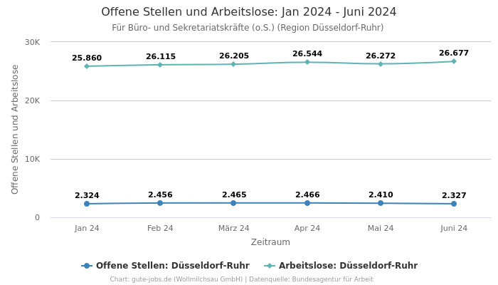 Offene Stellen und Arbeitslose: Jan 2024 - Juni 2024 | Für Büro- und Sekretariatskräfte (o.S.) | Region Düsseldorf-Ruhr