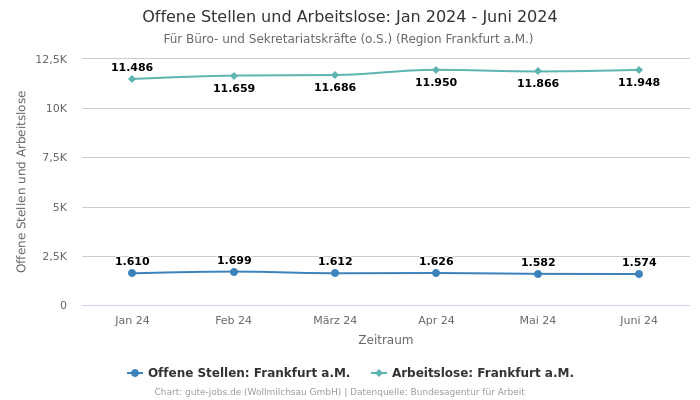 Offene Stellen und Arbeitslose: Jan 2024 - Juni 2024 | Für Büro- und Sekretariatskräfte (o.S.) | Region Frankfurt a.M.