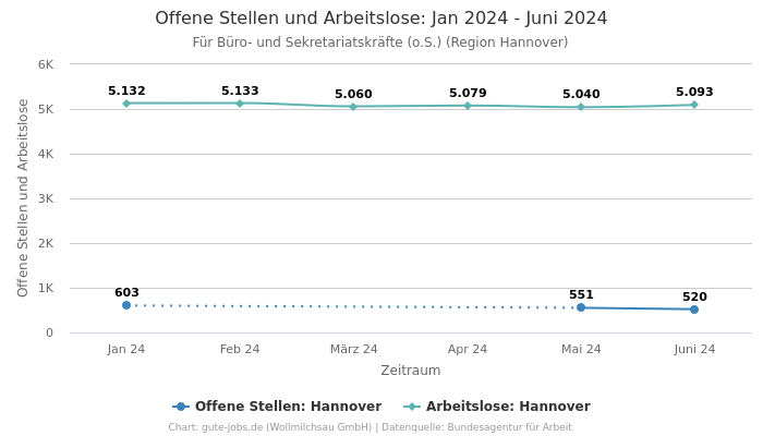 Offene Stellen und Arbeitslose: Jan 2024 - Juni 2024 | Für Büro- und Sekretariatskräfte (o.S.) | Region Hannover