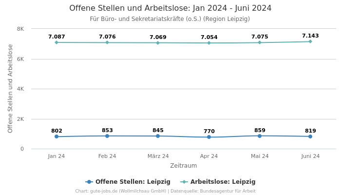 Offene Stellen und Arbeitslose: Jan 2024 - Juni 2024 | Für Büro- und Sekretariatskräfte (o.S.) | Region Leipzig