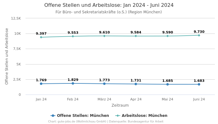 Offene Stellen und Arbeitslose: Jan 2024 - Juni 2024 | Für Büro- und Sekretariatskräfte (o.S.) | Region München