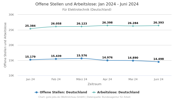 Offene Stellen und Arbeitslose: Jan 2024 - Juni 2024 | Für Elektrotechnik | Bundesland Deutschland
