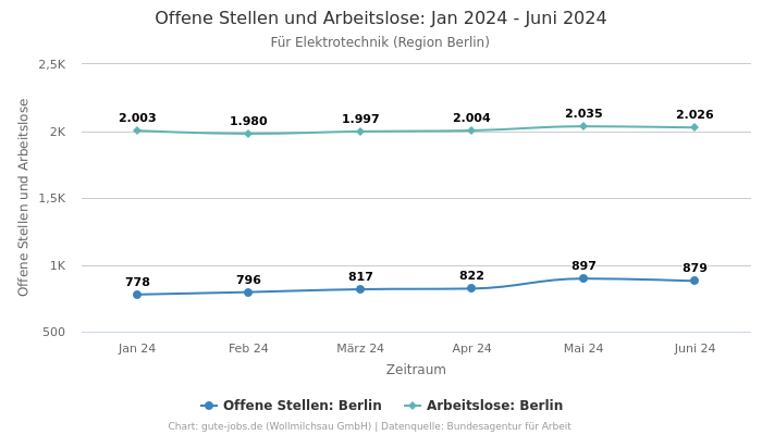 Offene Stellen und Arbeitslose: Jan 2024 - Juni 2024 | Für Elektrotechnik | Region Berlin