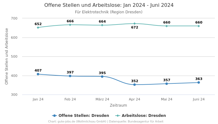 Offene Stellen und Arbeitslose: Jan 2024 - Juni 2024 | Für Elektrotechnik | Region Dresden