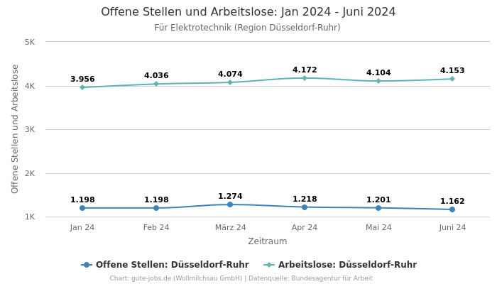 Offene Stellen und Arbeitslose: Jan 2024 - Juni 2024 | Für Elektrotechnik | Region Düsseldorf-Ruhr