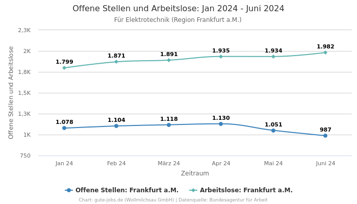 Offene Stellen und Arbeitslose: Jan 2024 - Juni 2024 | Für Elektrotechnik | Region Frankfurt a.M.