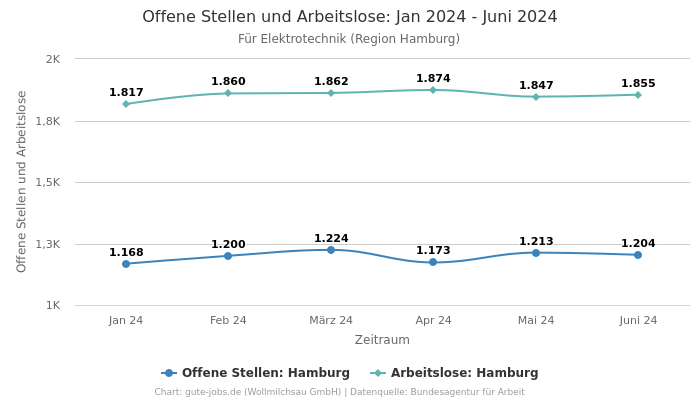 Offene Stellen und Arbeitslose: Jan 2024 - Juni 2024 | Für Elektrotechnik | Region Hamburg