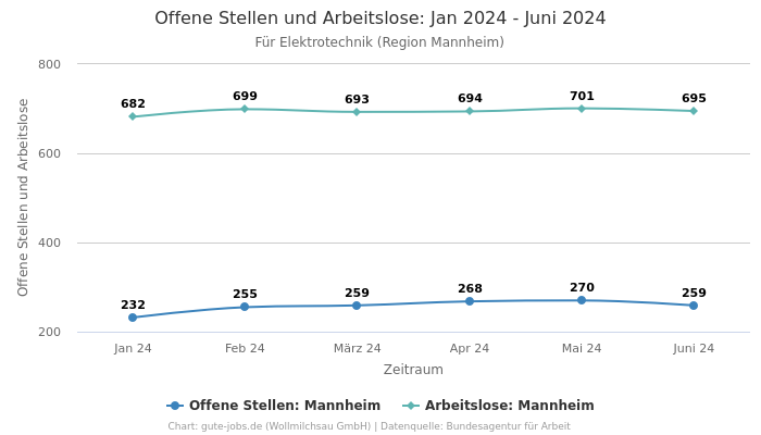 Offene Stellen und Arbeitslose: Jan 2024 - Juni 2024 | Für Elektrotechnik | Region Mannheim