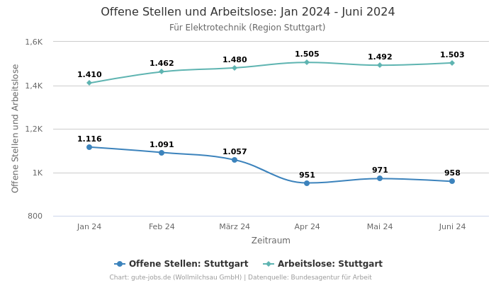 Offene Stellen und Arbeitslose: Jan 2024 - Juni 2024 | Für Elektrotechnik | Region Stuttgart
