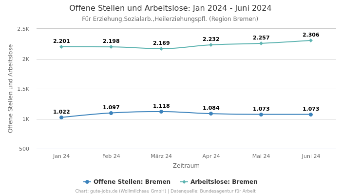 Offene Stellen und Arbeitslose: Jan 2024 - Juni 2024 | Für Erziehung,Sozialarb.,Heilerziehungspfl. | Region Bremen