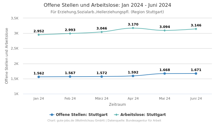 Offene Stellen und Arbeitslose: Jan 2024 - Juni 2024 | Für Erziehung,Sozialarb.,Heilerziehungspfl. | Region Stuttgart