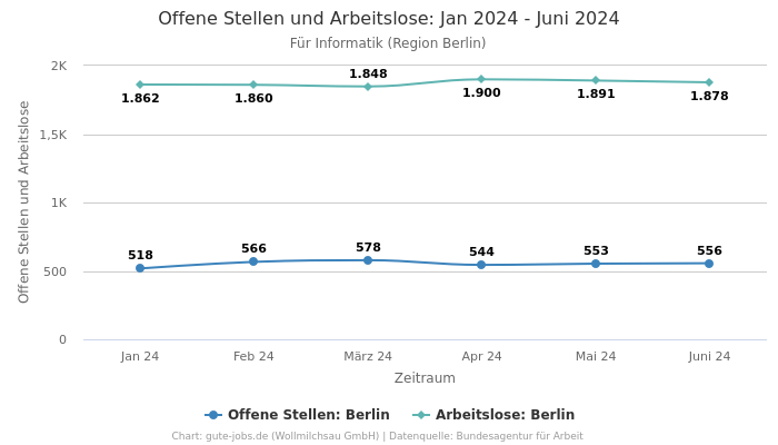 Offene Stellen und Arbeitslose: Jan 2024 - Juni 2024 | Für Informatik | Region Berlin