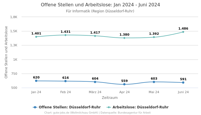 Offene Stellen und Arbeitslose: Jan 2024 - Juni 2024 | Für Informatik | Region Düsseldorf-Ruhr