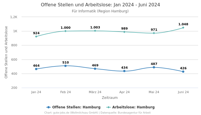 Offene Stellen und Arbeitslose: Jan 2024 - Juni 2024 | Für Informatik | Region Hamburg