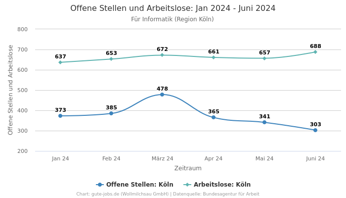 Offene Stellen und Arbeitslose: Jan 2024 - Juni 2024 | Für Informatik | Region Köln