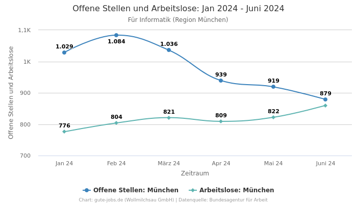 Offene Stellen und Arbeitslose: Jan 2024 - Juni 2024 | Für Informatik | Region München