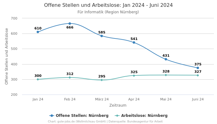 Offene Stellen und Arbeitslose: Jan 2024 - Juni 2024 | Für Informatik | Region Nürnberg