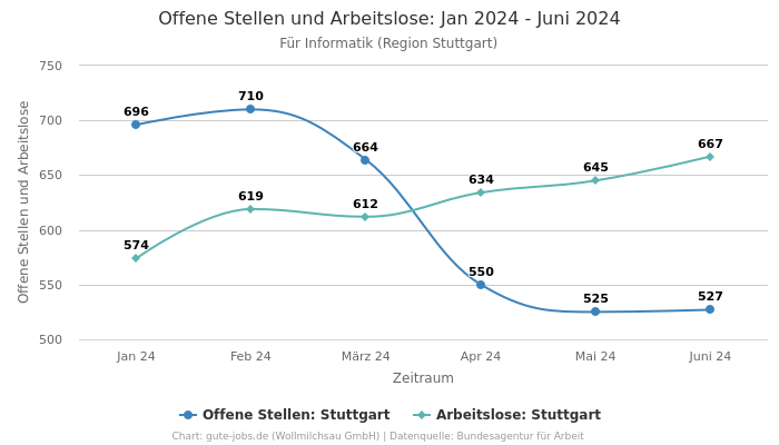 Offene Stellen und Arbeitslose: Jan 2024 - Juni 2024 | Für Informatik | Region Stuttgart