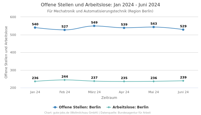 Offene Stellen und Arbeitslose: Jan 2024 - Juni 2024 | Für Mechatronik und Automatisierungstechnik | Region Berlin