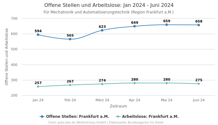 Offene Stellen und Arbeitslose: Jan 2024 - Juni 2024 | Für Mechatronik und Automatisierungstechnik | Region Frankfurt a.M.